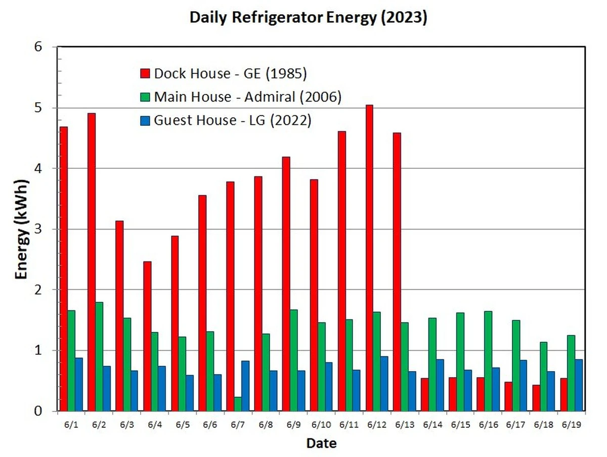 Elektriciens waarschuwen: dit apparaat laten staan kost je honderden euro's