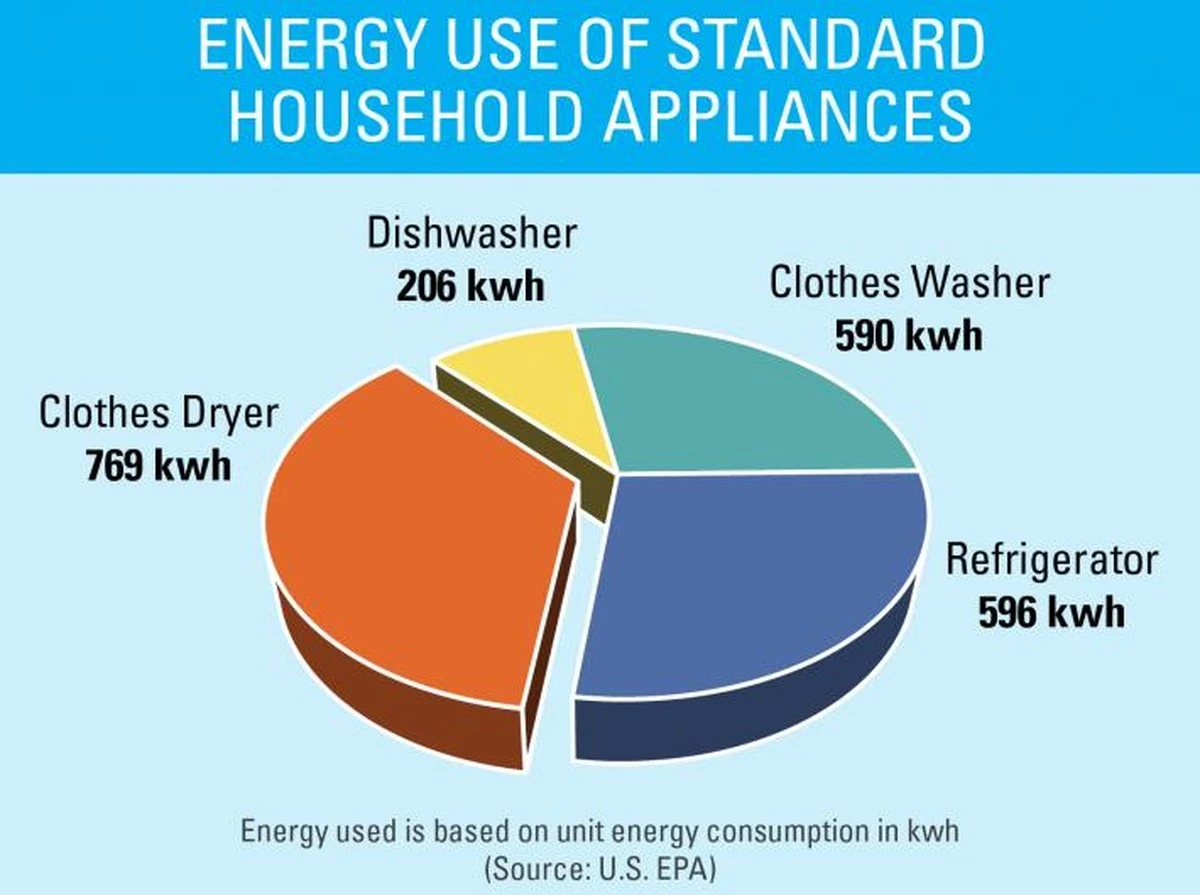 Elektriciens waarschuwen: dit apparaat laten draaien kost je fortuin