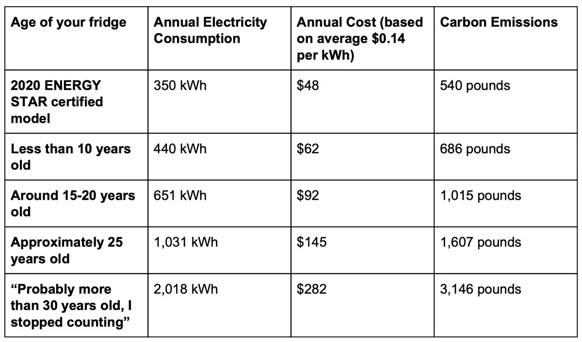 Elektriciens waarschuwen: deze 3 apparaten zijn energievreters in je keuken - image 2