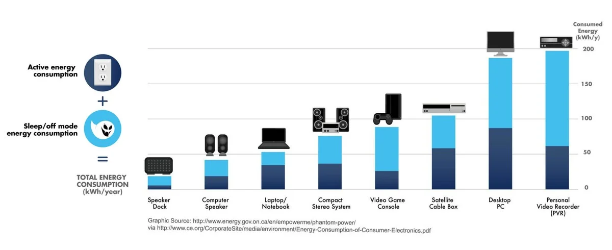 Elektriciens waarschuwen: deze apparaten op standby laten kost meer dan je denkt - image 1